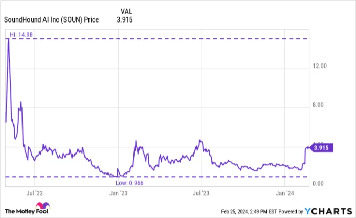 SOUN Chart