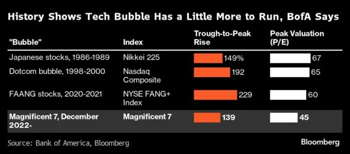 Stocks Fall as ‘AI Gold Rush’ Faces Nvidia’s Test: Markets Wrap
