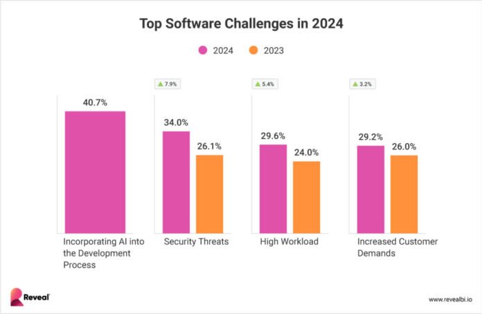 Incorporating AI into the development process will be the biggest software challenge of 2024.