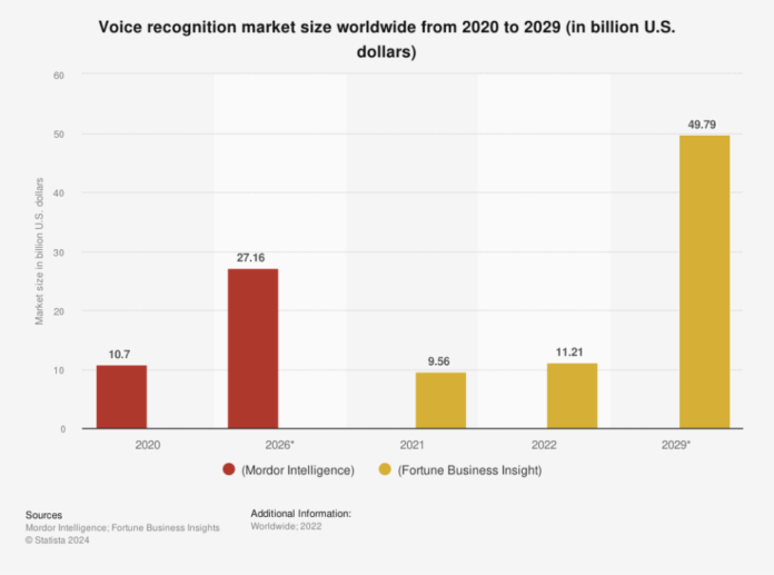 An image showing the projected growth in the voice-recognition software market