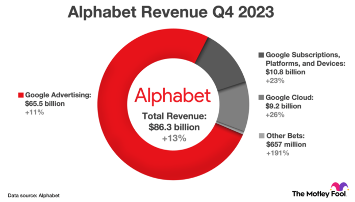 A chart showing Alphabet's revenue in the fourth quarter of 2023, broken down across the four primary business segments.