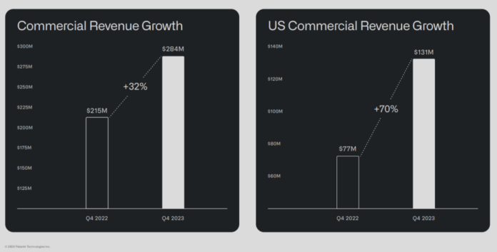 Palantir commercial revenue growth.