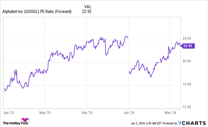 GOOGL PE Ratio (Forward) Chart