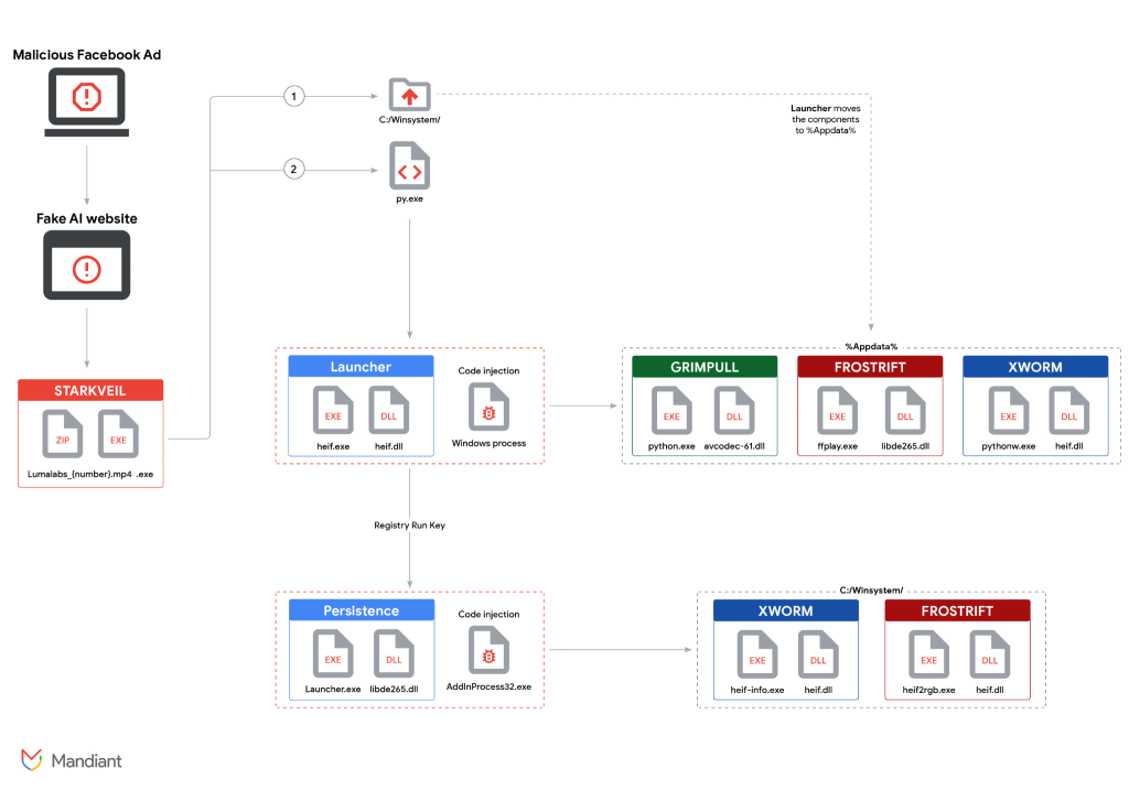 UNC6032 Exploits Fake AI Ads to Distribute Infostealers 2 Infection chain