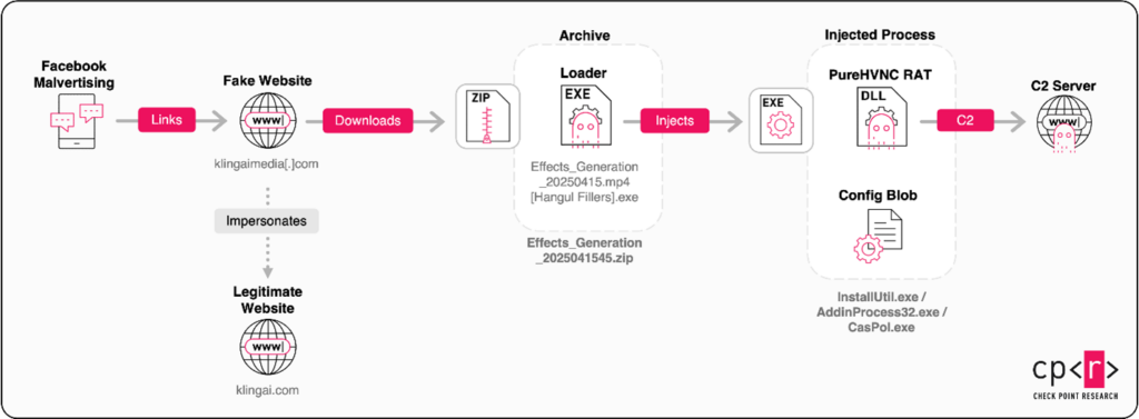 Beware: Fake Kling AI Ads Spreading Dangerous Malware! 1 scammers use fake kling ai ads to spread malware 2